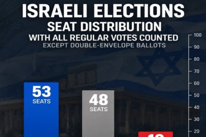 Israeli election results