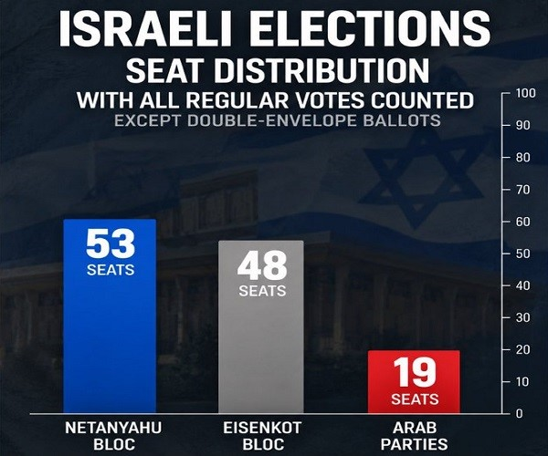 Israeli election results